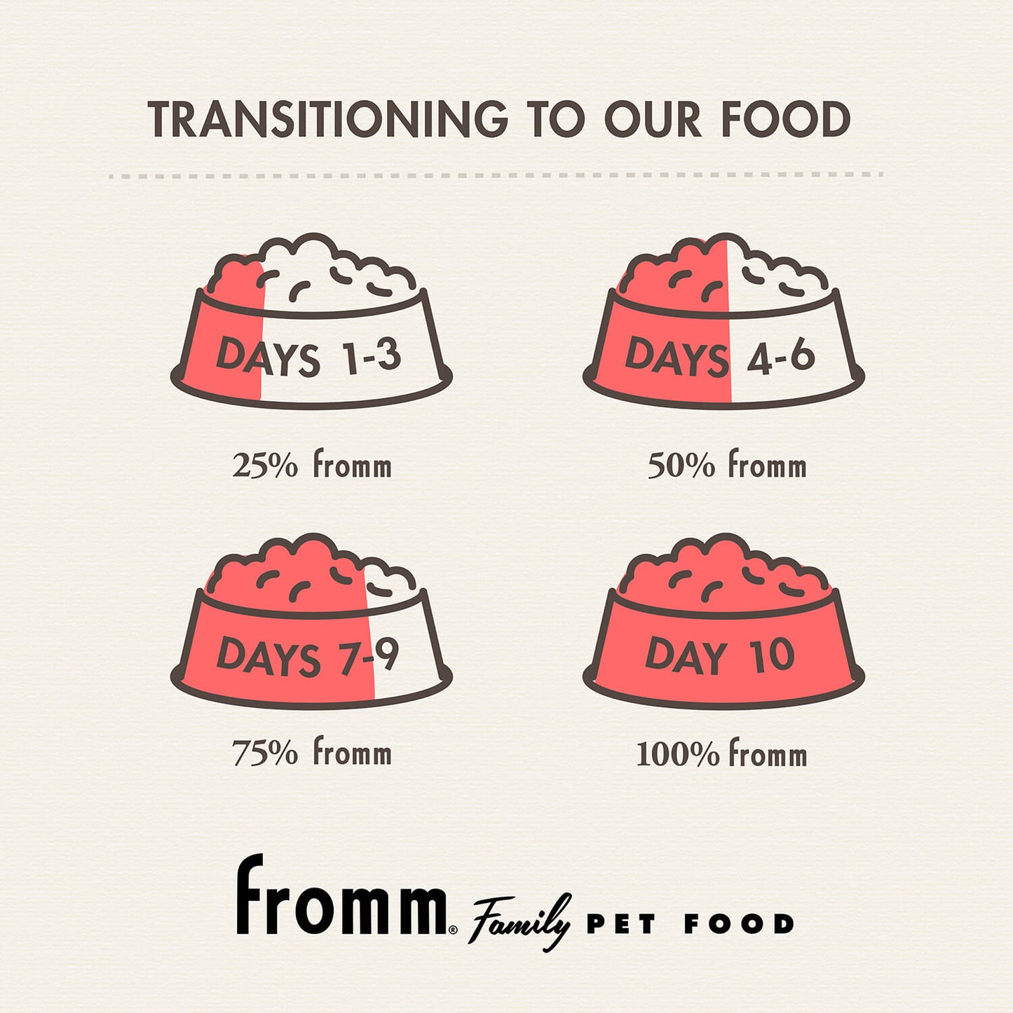 FROMM® GOLD PUPPY DRY DOG FOOD